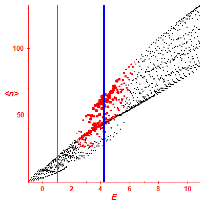 Peres lattice <N>